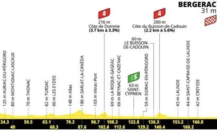Tour de France 2026: Profil dan Rute Etape 8 Terbuka untuk Sprinter